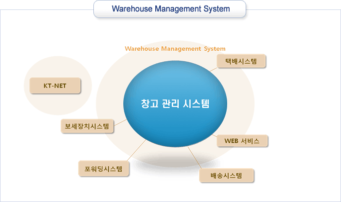 warehouse management system 도표